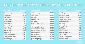 Which types of blogs are the most popular?